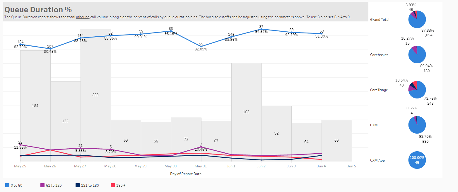 Time In Queue Statistics The report defaults to a day over day view (as pictured above), but can ...