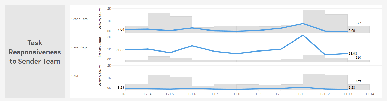 Task responsiveness to Sender Team.png