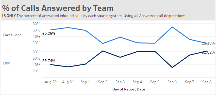 call dashboard percetage of calls ans by team 09.25.png